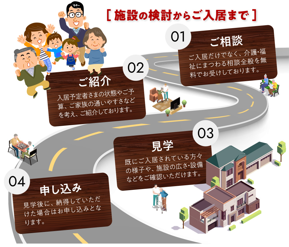 施設の検討からご入居まで 01ご相談 ご入居だけでなく、介護・福祉にまつわる相談全般を無料でお受けしております。 02ご紹介 入居予定者さまの状態やご予算、ご家族の通いやすさなどを考え、ご紹介しております。 03見学 既にご入居されている方々の様子や、施設の広さ・設備などをご確認いただけます。 04申し込み 見学後に、納得していただけた場合はお申し込みとなります。